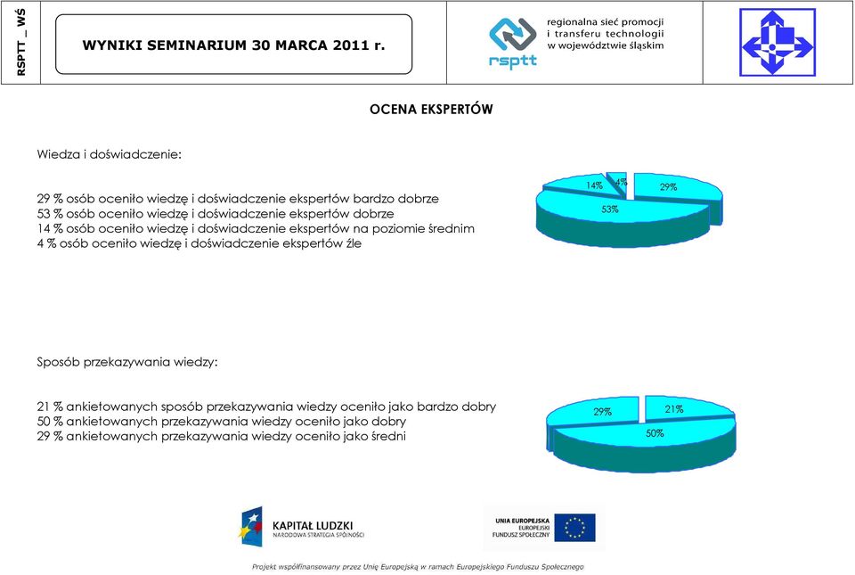 doświadczenie ekspertów źle 14% 4% 53% 29% Sposób przekazywania wiedzy: 21 % ankietowanych sposób przekazywania wiedzy oceniło jako