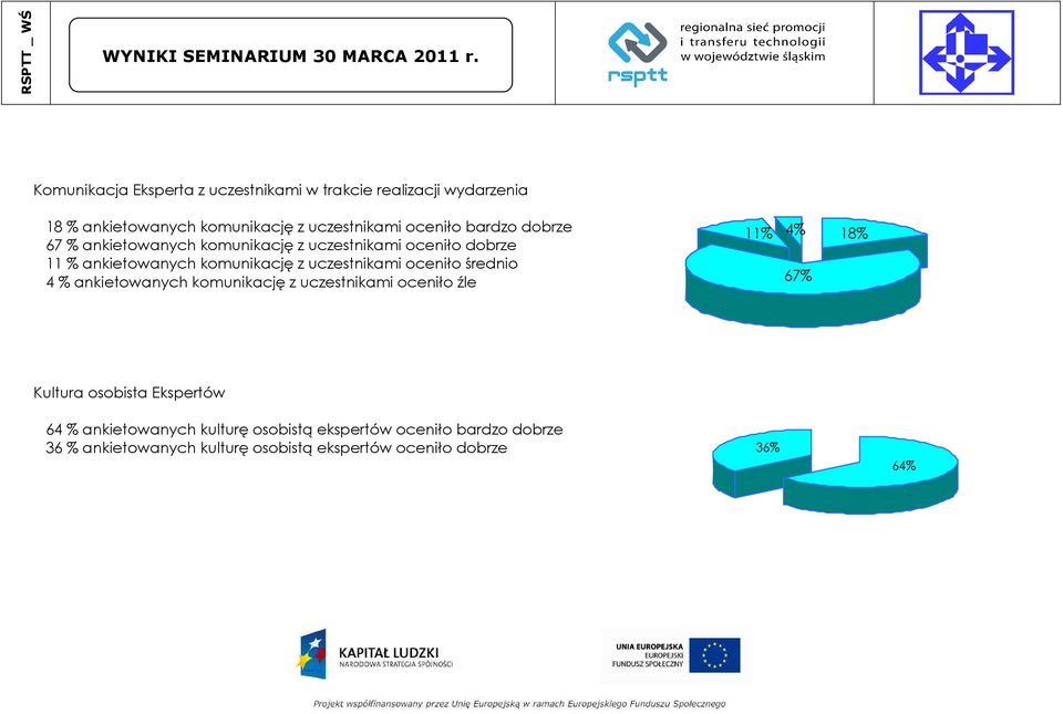 oceniło średnio 4 % ankietowanych komunikację z uczestnikami oceniło źle 11% 4% 67% 18% Kultura osobista Ekspertów 64 %