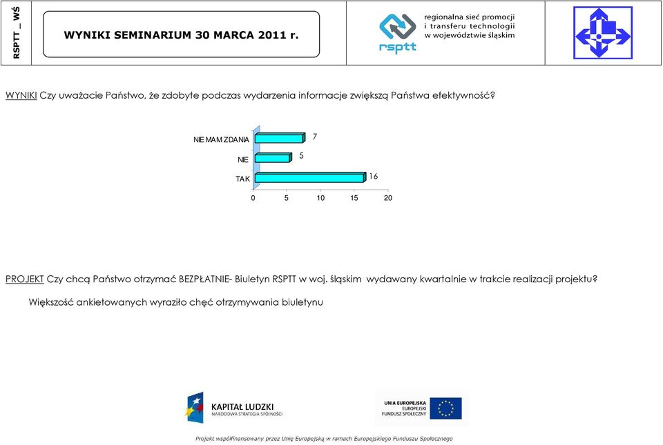 NIE MAM ZDANIA 7 NIE 5 TAK 16 0 5 10 15 20 PROJEKT Czy chcą Państwo otrzymać