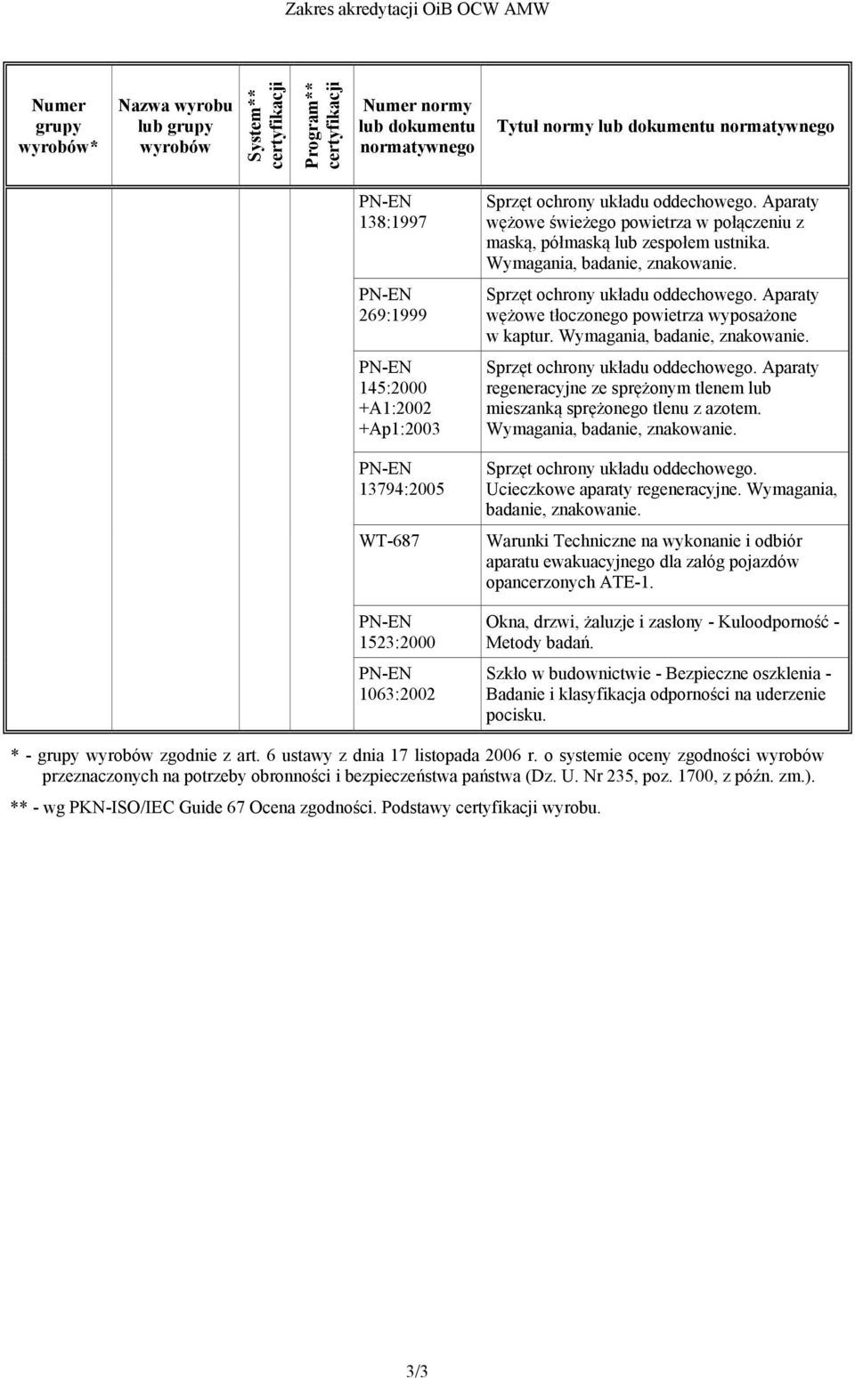 Wymagania, badanie, znakowanie. 13794:2005 Sprzęt ochrony układu oddechowego. Ucieczkowe aparaty regeneracyjne. Wymagania, badanie, znakowanie.