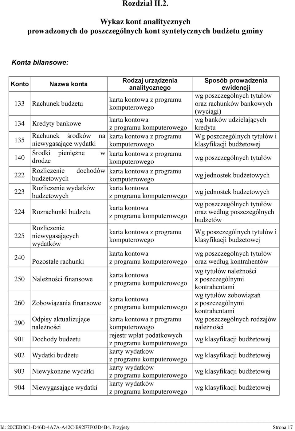 na niewygasające wydatki Środki pieniężne w drodze Rozliczenie dochodów budżetowych Rozliczenie wydatków budżetowych 224 Rozrachunki budżetu 225 240 Rozliczenie niewygasających wydatków Pozostałe