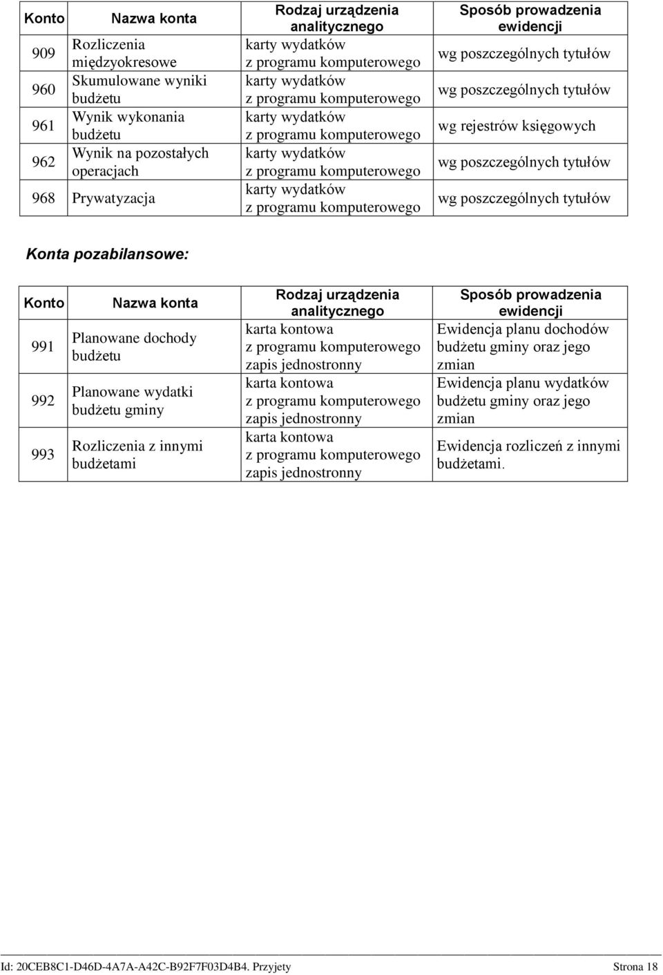 Sposób prowadzenia ewidencji wg poszczególnych tytułów wg poszczególnych tytułów wg rejestrów księgowych wg poszczególnych tytułów wg poszczególnych tytułów Konta pozabilansowe: Konto 991 992 993