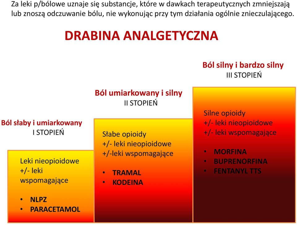 DRABINA ANALGETYCZNA Ból silny i bardzo silny III STOPIEŃ Ból słaby i umiarkowany I STOPIEŃ Leki nieopioidowe +/- leki