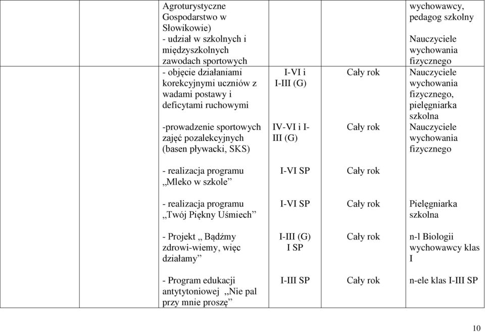 wychowania fizycznego, pielęgniarka szkolna Nauczyciele wychowania fizycznego - realizacja programu Mleko w szkole I-VI SP - realizacja programu Twój Piękny Uśmiech I-VI SP