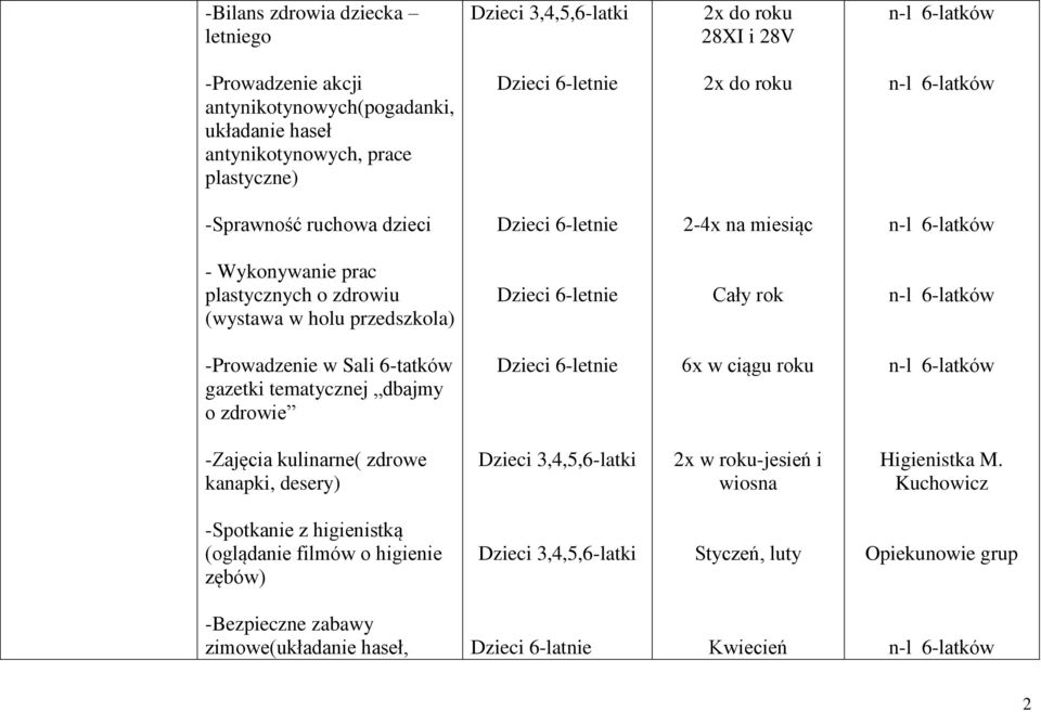 6-latków -Prowadzenie w Sali 6-tatków gazetki tematycznej dbajmy o zdrowie Dzieci 6-letnie 6x w ciągu roku n-l 6-latków -Zajęcia kulinarne( zdrowe kanapki, desery) Dzieci 3,4,5,6-latki 2x w