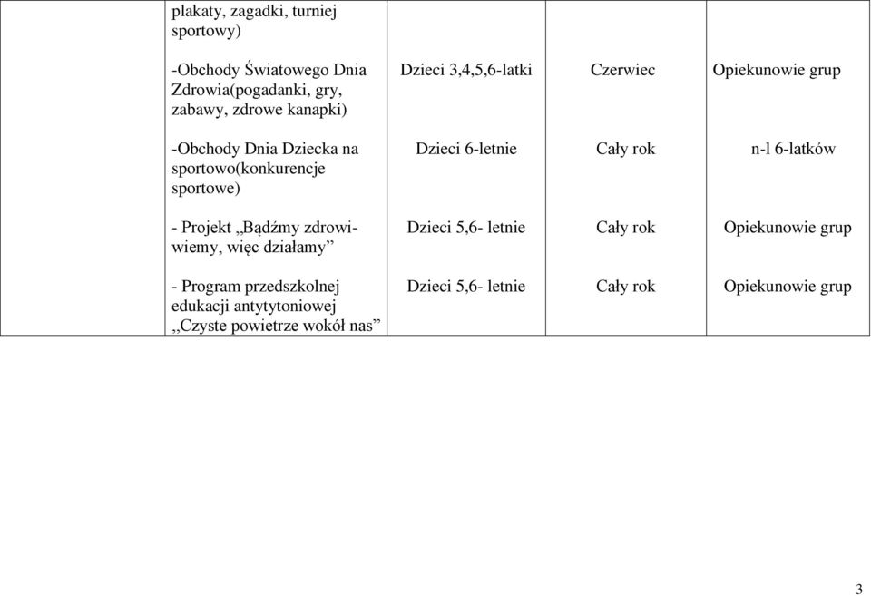 Dzieci 6-letnie n-l 6-latków - Projekt Bądźmy zdrowiwiemy, więc działamy Dzieci 5,6- letnie Opiekunowie grup