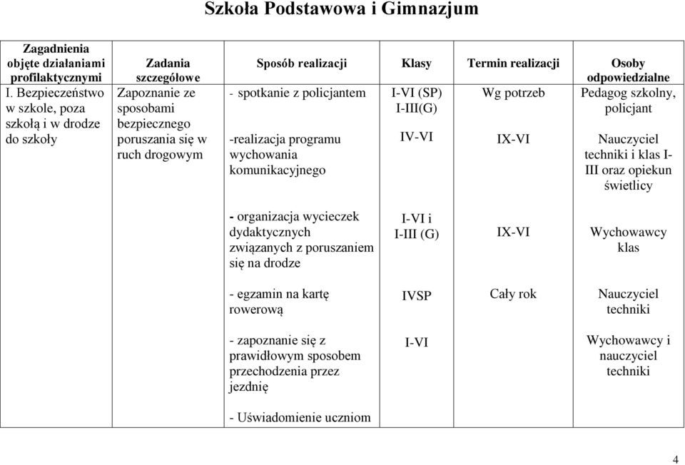 realizacji Osoby - spotkanie z policjantem I-VI (SP) Wg potrzeb odpowiedzialne Pedagog szkolny, policjant -realizacja programu wychowania komunikacyjnego IV-VI IX-VI Nauczyciel techniki