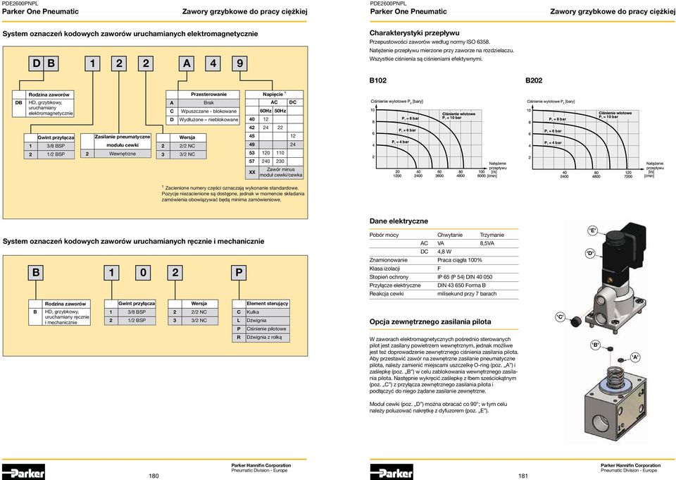 B10 B0 Rodzina zaworów Przesterowanie Napięcie 1 DB HD, grzybkowy, uruchamiany elektromagnetycznie A C D Wpuszczane - blokowane Wydłużone nieblokowane 40 1 AC 60Hz 50Hz DC 4 4 1 Gwint przyłącza