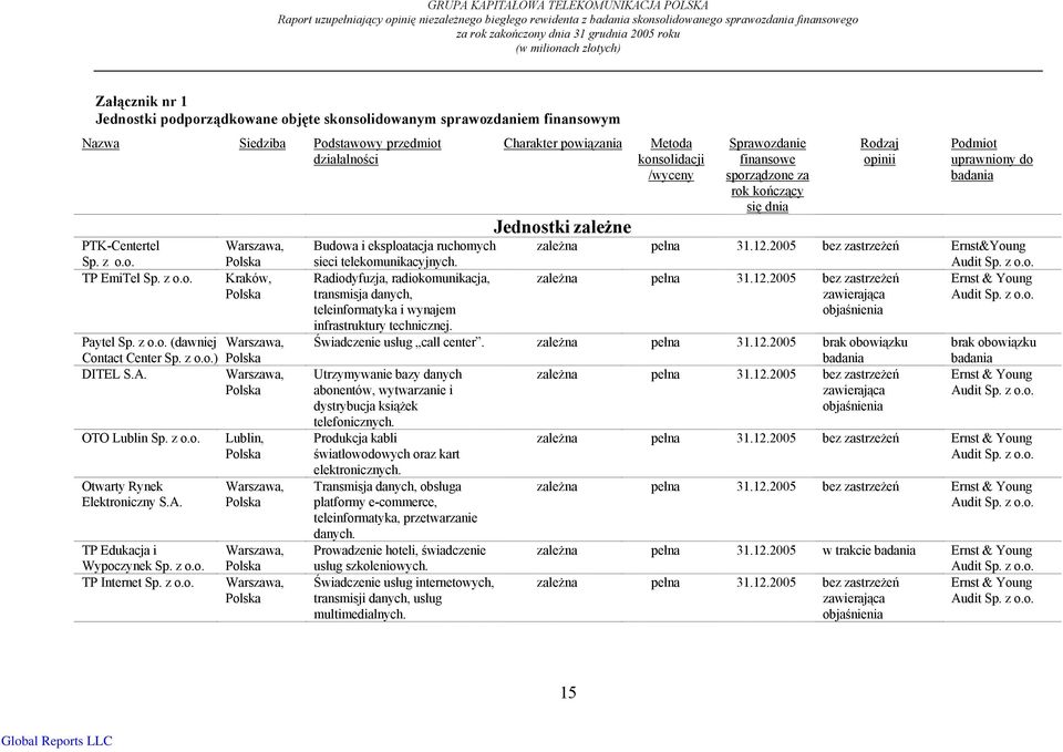 z o.o. (dawniej Warszawa, Contact Center Sp. z o.o.) Polska DITEL S.A. Warszawa, Polska OTO Lublin Sp. z o.o. Otwarty Rynek Elektroniczny S.A. TP Edukacja i Wypoczynek Sp. z o.o. TP Internet Sp. z