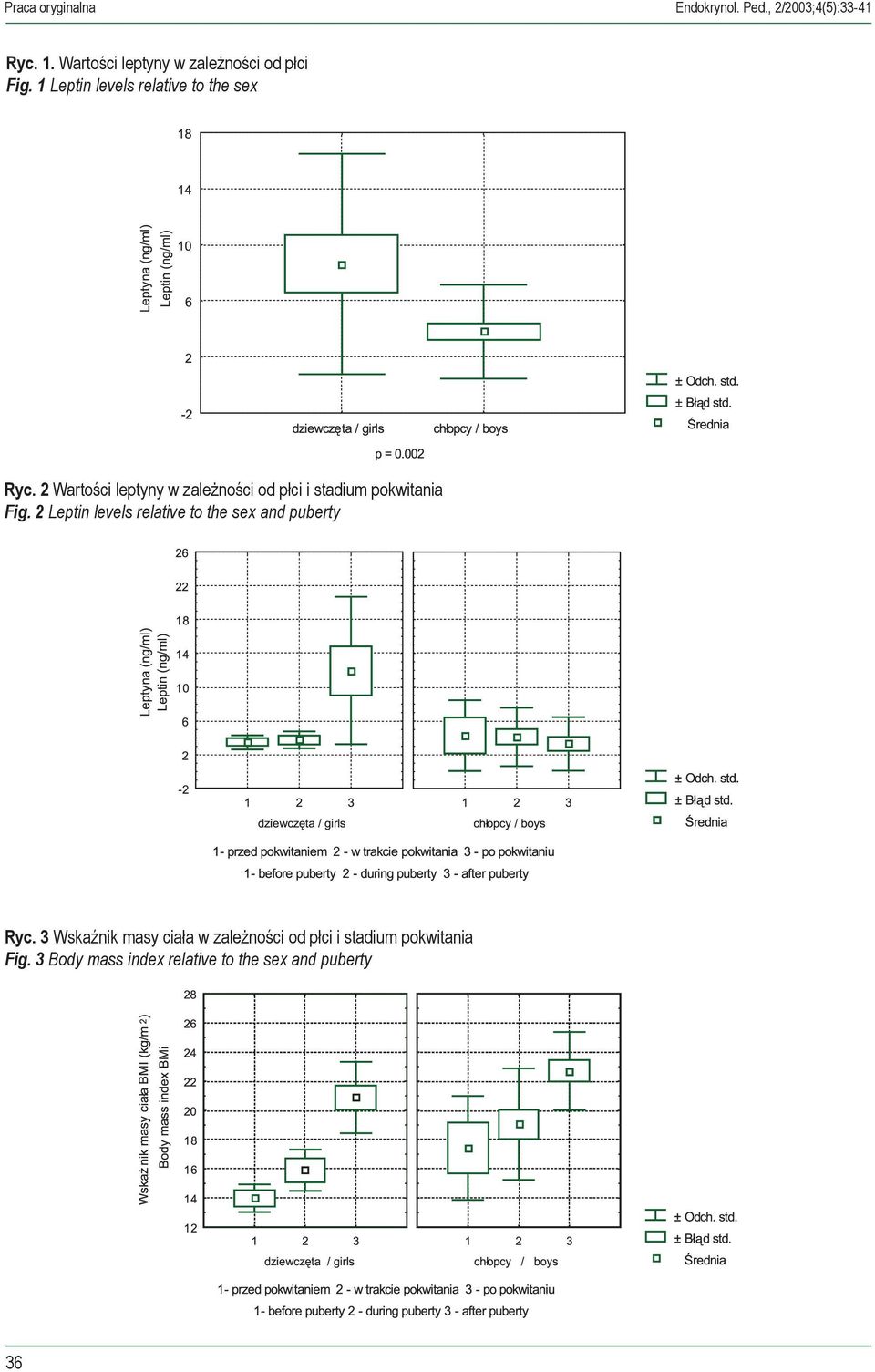 2 Wartości leptyny w zależności od płci i stadium pokwitania Fig.