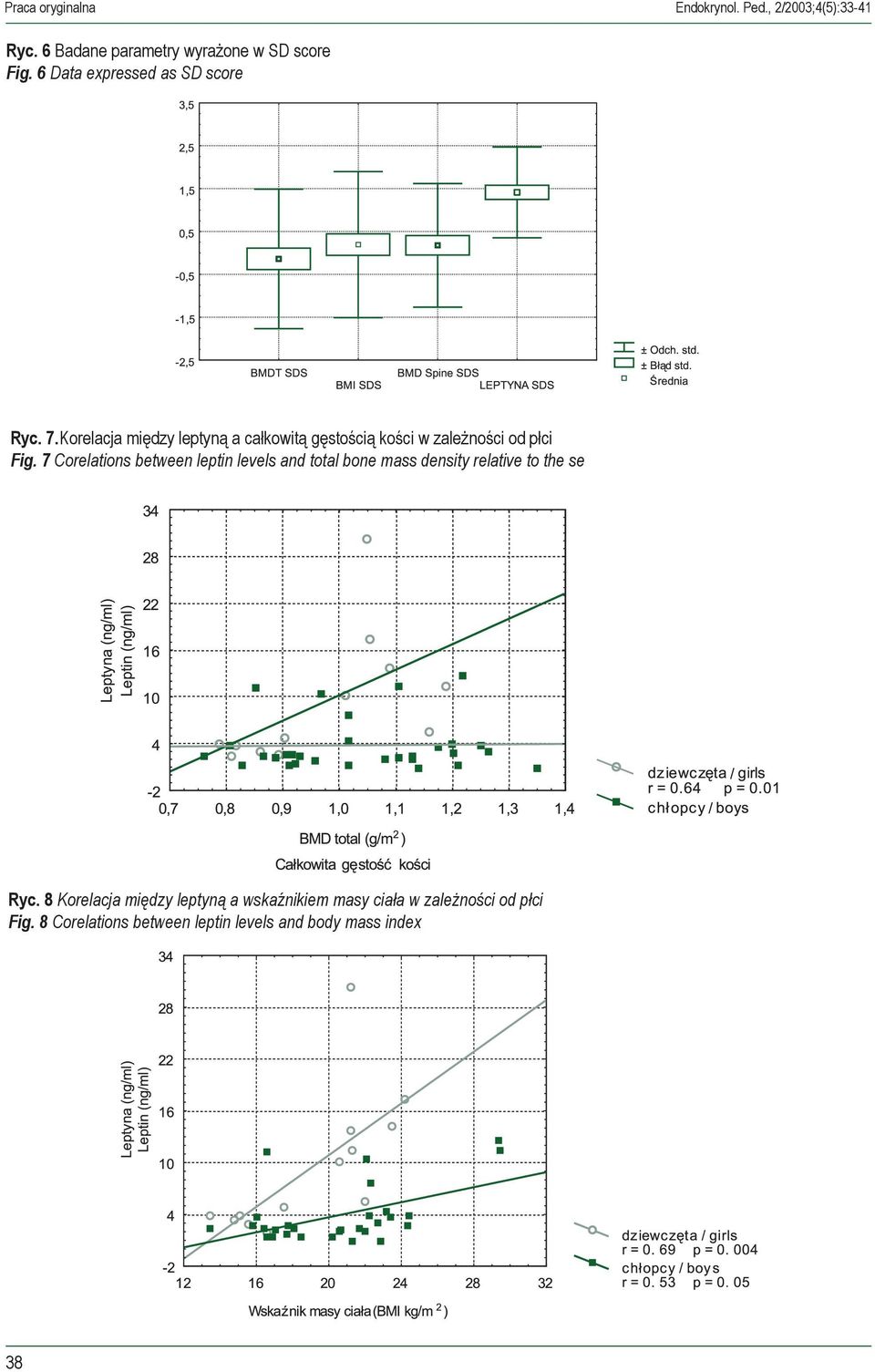Korelacja między leptyną a całkowitą gęstością kości w zależności od płci Fig.