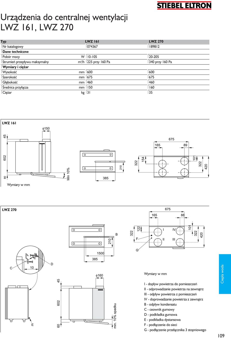 I Ciężar kg I 31 I 35 LWZ 161 Wymiary w mm LWZ 270 Wymiary w mm I - dopływ powietrza do pomieszczeń II - odprowadzanie powietrza na zewnątrz III - odpływ powietrza z pomieszczeń IV -
