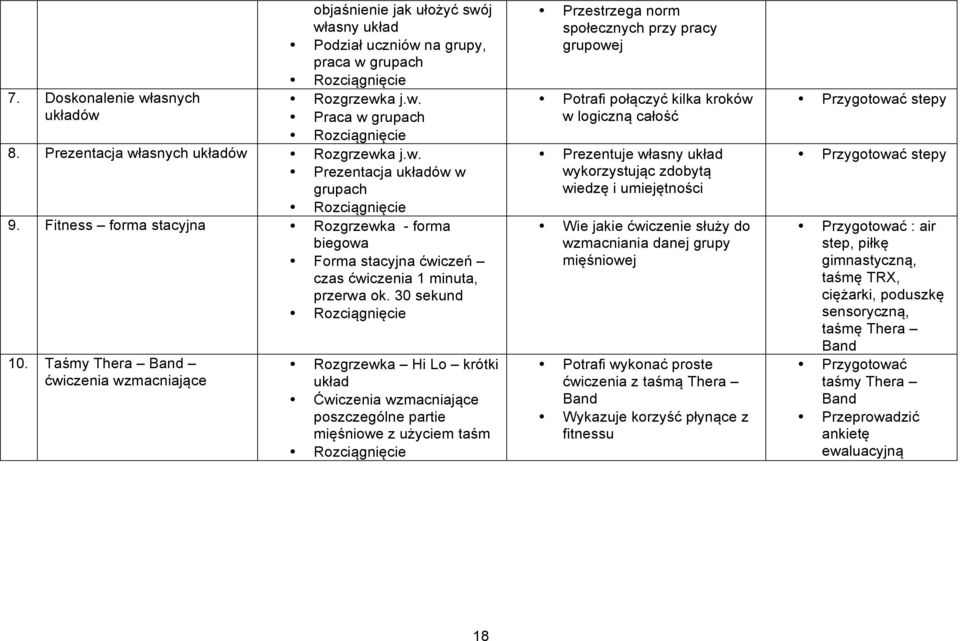 Taśmy Thera ćwiczenia wzmacniające Rozgrzewka Hi Lo krótki Ćwiczenia wzmacniające poszczególne partie mięśniowe z użyciem taśm Przestrzega norm społecznych przy pracy grupowej Potrafi połączyć kilka