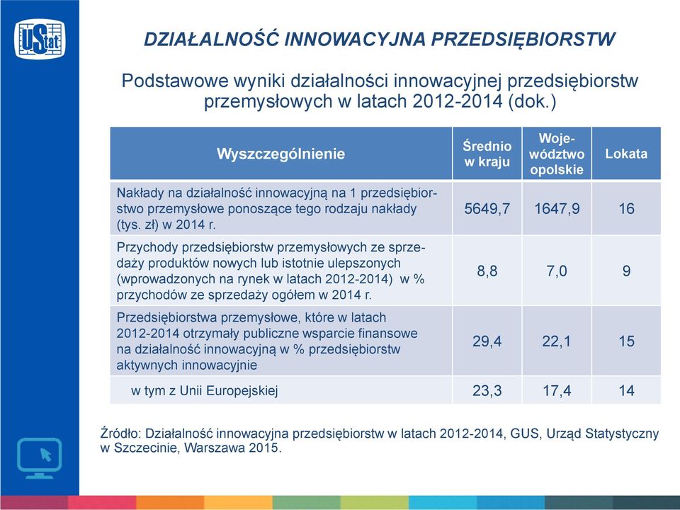 Przychody przedsiębiorstw przemysłowych ze sprzedaży produktów nowych lub istotnie ulepszonych (wprowadzonych na rynek w latach 2012-2014) w % przychodów ze sprzedaży ogółem w 2014 r.