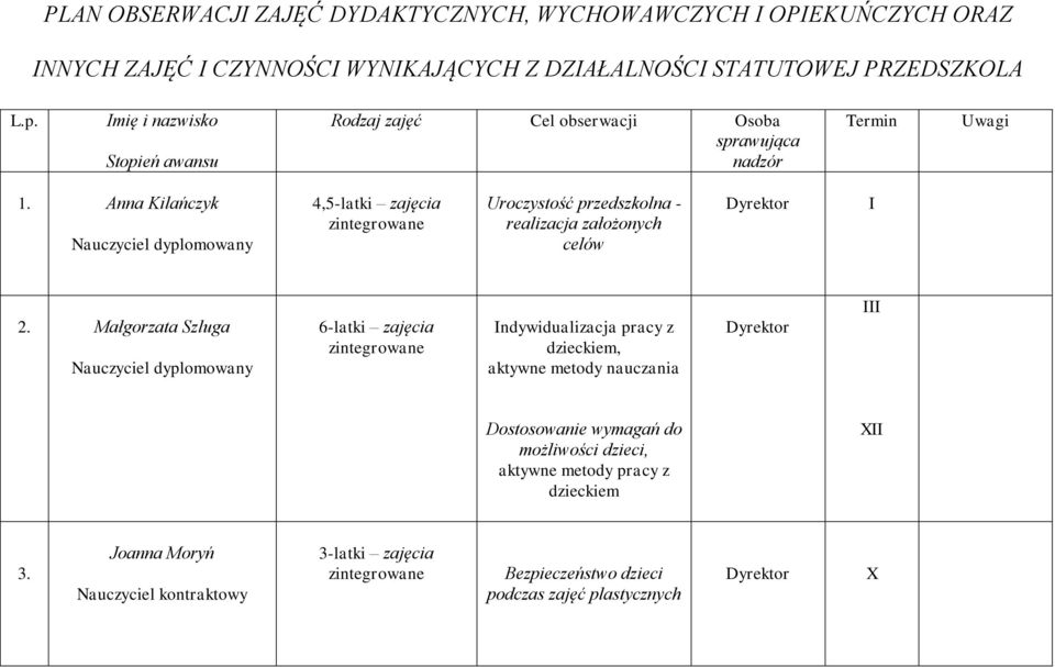 Anna Kilańczyk Nauczyciel dyplomowany 4,5-latki zajęcia Uroczystość przedszkolna - realizacja założonych celów I 2.