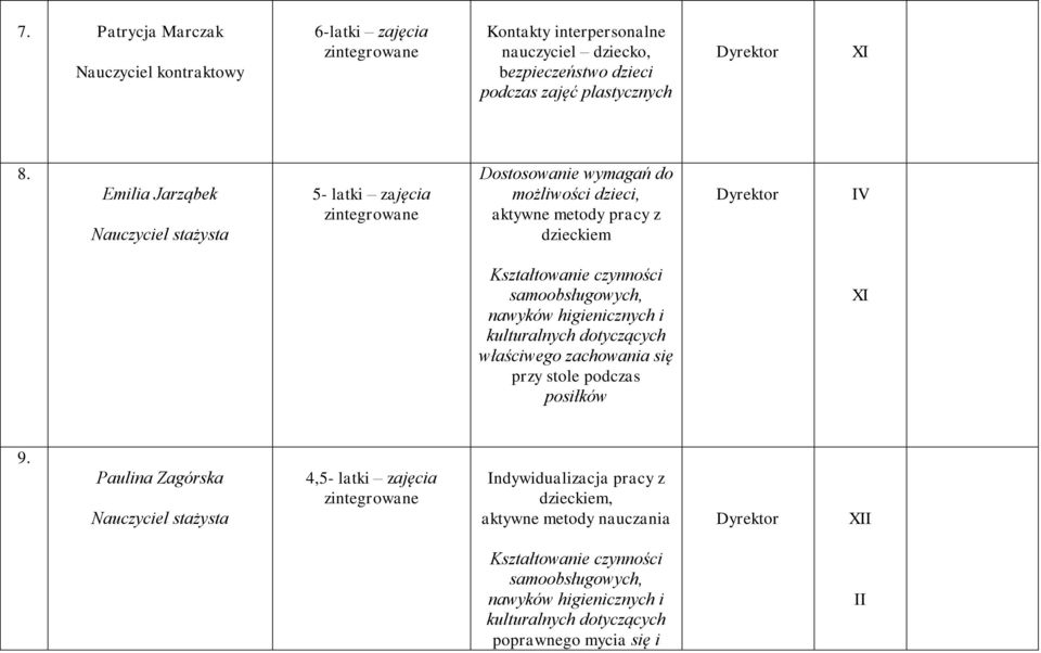 samoobsługowych, nawyków higienicznych i kulturalnych dotyczących właściwego zachowania się przy stole podczas posiłków XI 9.