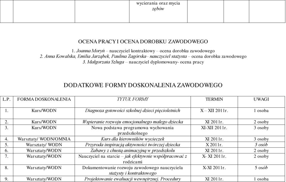 Kurs/WODN Diagnoza gotowości szkolnej dzieci pięcioletnich X XII 2011r. 1 osoba 2. Kurs/WODN Wspieranie rozwoju emocjonalnego małego dziecka XI 2011r. 2 osoby 3.