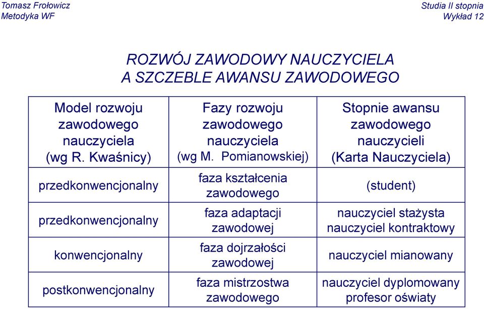 Pomianowskiej) faza kształcenia zawodowego faza adaptacji zawodowej faza dojrzałości zawodowej faza mistrzostwa zawodowego Stopnie