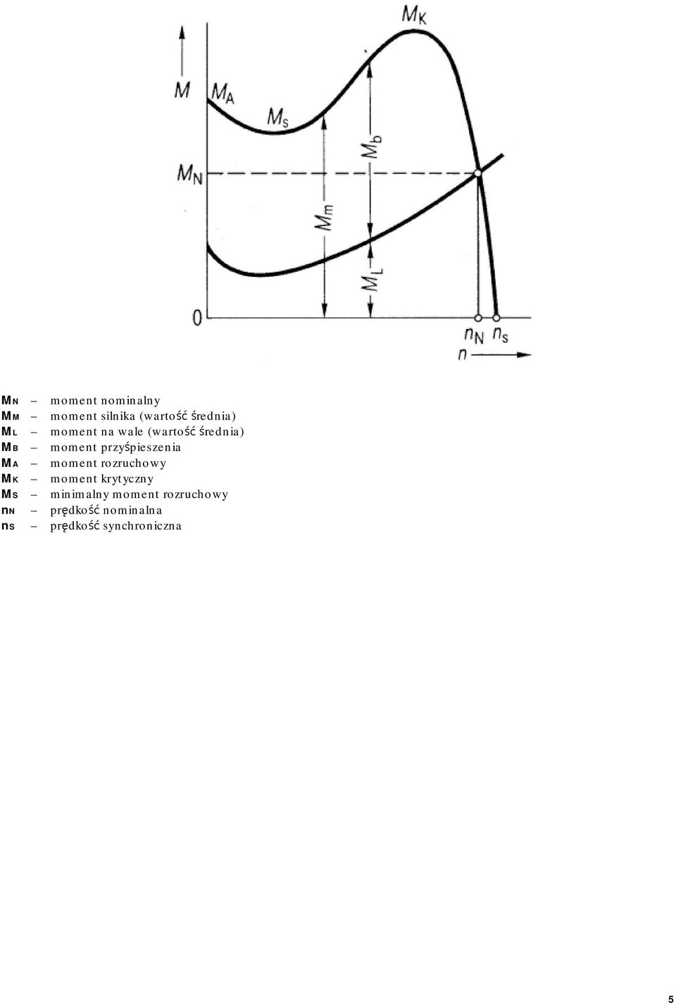 MA moment rozruchowy MK moment krytyczny MS minimalny