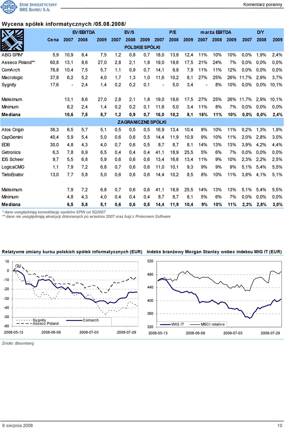 0,0% 1,9% 2,4% Asseco Poland** 60,8 13,1 8,6 27,0 2,8 2,1 1,8 19,0 19,6 17,5 21% 24% 7% 0,0% 0,0% 0,0% ComArch 76,8 10,4 7,5 5,7 1,1 0,9 0,7 14,1 9,8 7,9 11% 11% 12% 0,0% 0,0% 0,0% Macrologic 37,8