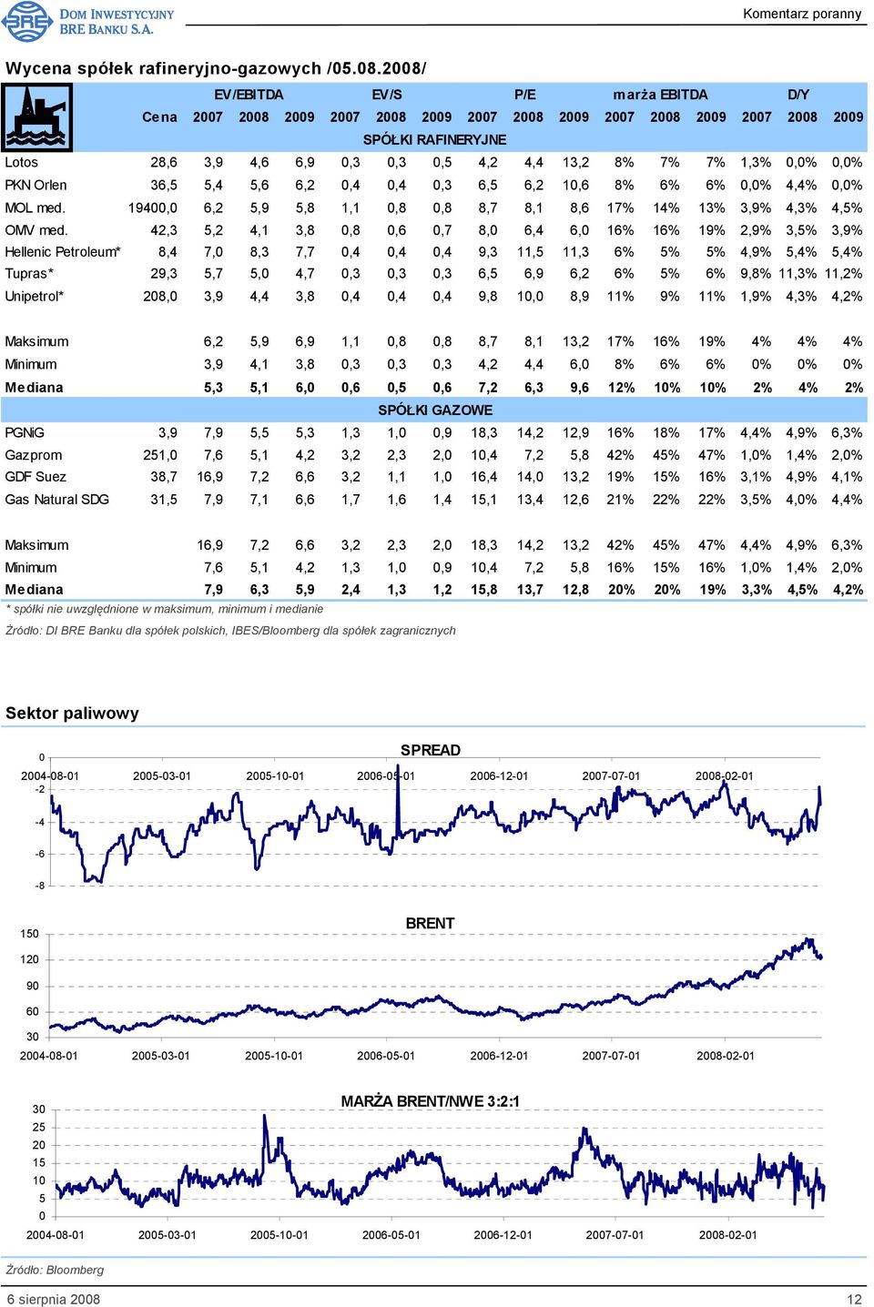 0,0% 0,0% PKN Orlen 36,5 5,4 5,6 6,2 0,4 0,4 0,3 6,5 6,2 10,6 8% 6% 6% 0,0% 4,4% 0,0% MOL med. 19400,0 6,2 5,9 5,8 1,1 0,8 0,8 8,7 8,1 8,6 17% 14% 13% 3,9% 4,3% 4,5% OMV med.