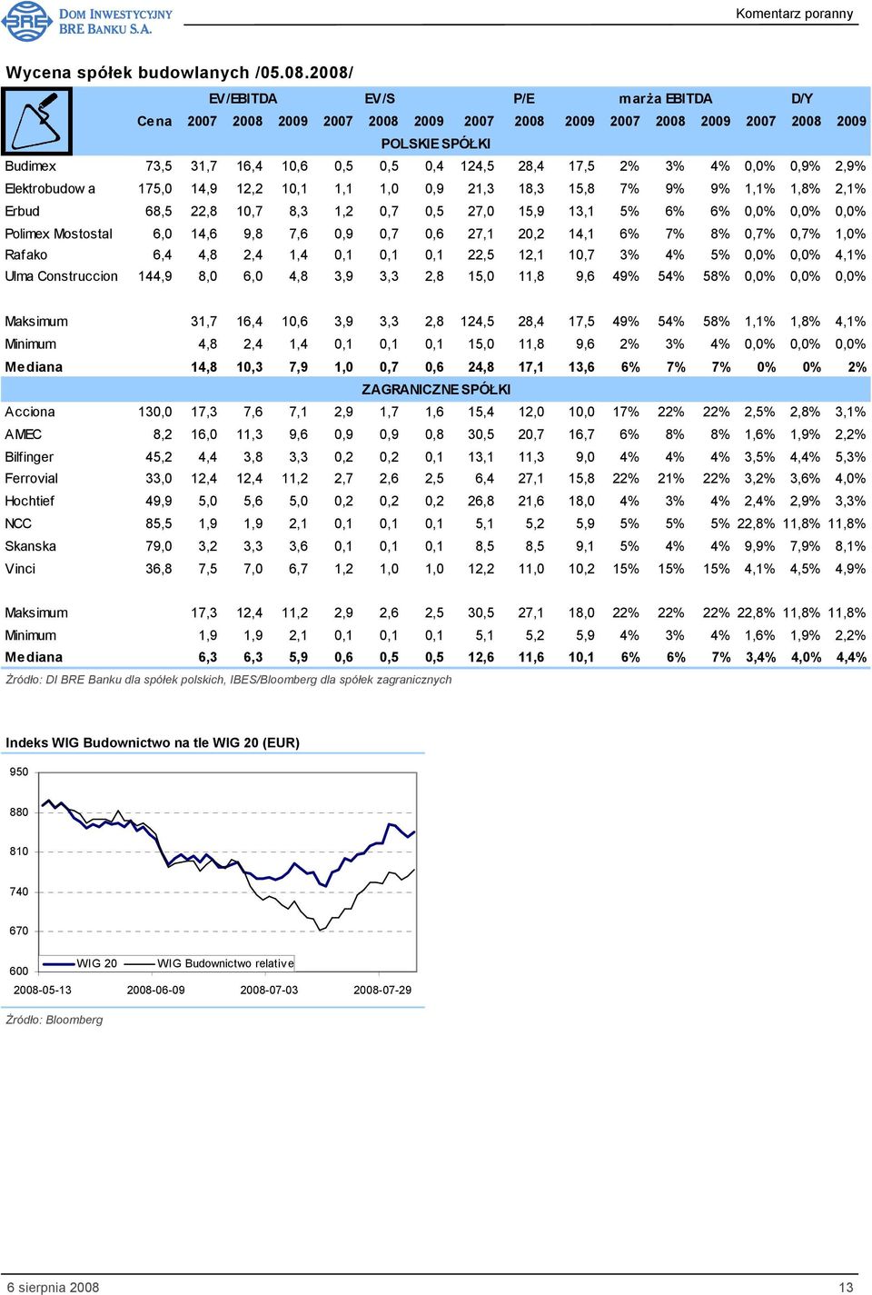 0,0% 0,9% 2,9% Elektrobudow a 175,0 14,9 12,2 10,1 1,1 1,0 0,9 21,3 18,3 15,8 7% 9% 9% 1,1% 1,8% 2,1% Erbud 68,5 22,8 10,7 8,3 1,2 0,7 0,5 27,0 15,9 13,1 5% 6% 6% 0,0% 0,0% 0,0% Polimex Mostostal 6,0