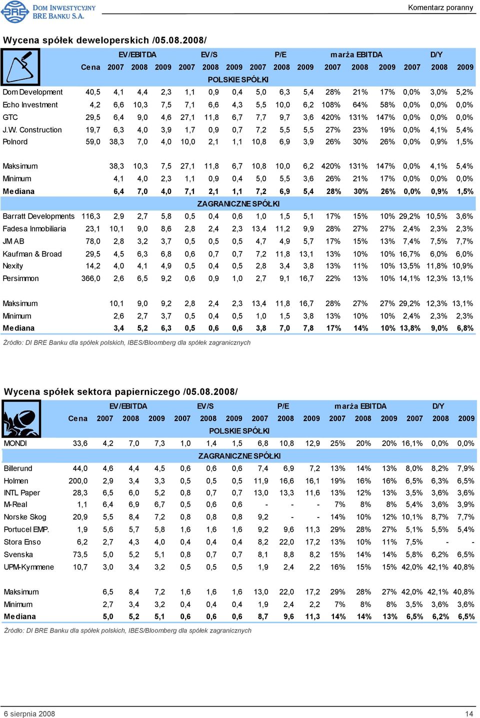 17% 0,0% 3,0% 5,2% Echo Investment 4,2 6,6 10,3 7,5 7,1 6,6 4,3 5,5 10,0 6,2 108% 64% 58% 0,0% 0,0% 0,0% GTC 29,5 6,4 9,0 4,6 27,1 11,8 6,7 7,7 9,7 3,6 420% 131% 147% 0,0% 0,0% 0,0% J.W.