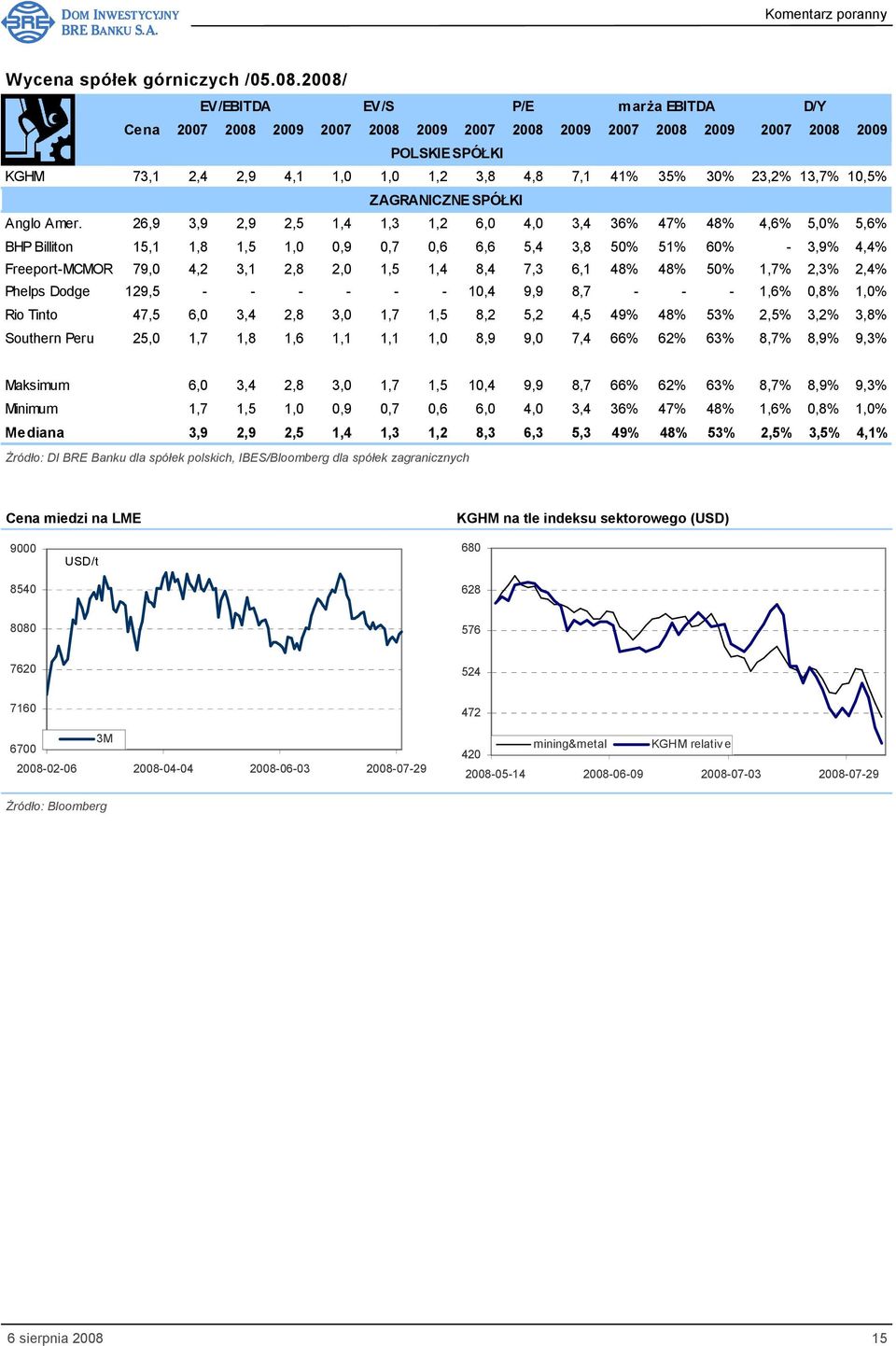 13,7% 10,5% ZAGRANICZNE SPÓŁKI Anglo Amer.