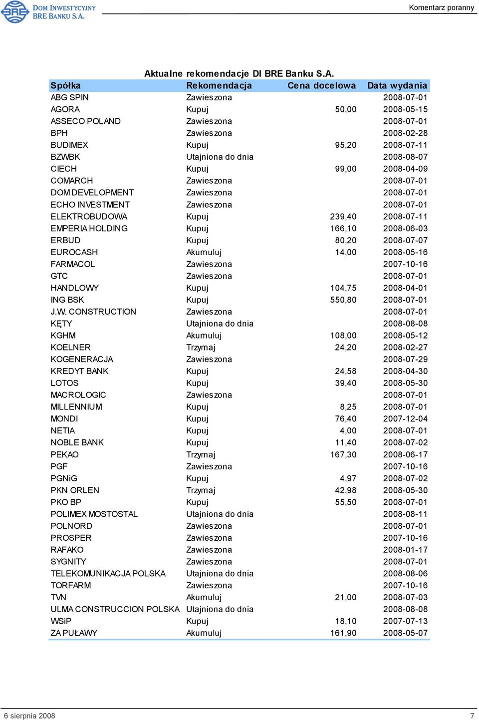Zawieszona 2008-07-01 ELEKTROBUDOWA Kupuj 239,40 2008-07-11 EMPERIA HOLDING Kupuj 166,10 2008-06-03 ERBUD Kupuj 80,20 2008-07-07 EUROCASH Akumuluj 14,00 2008-05-16 FARMACOL Zawieszona 2007-10-16 GTC