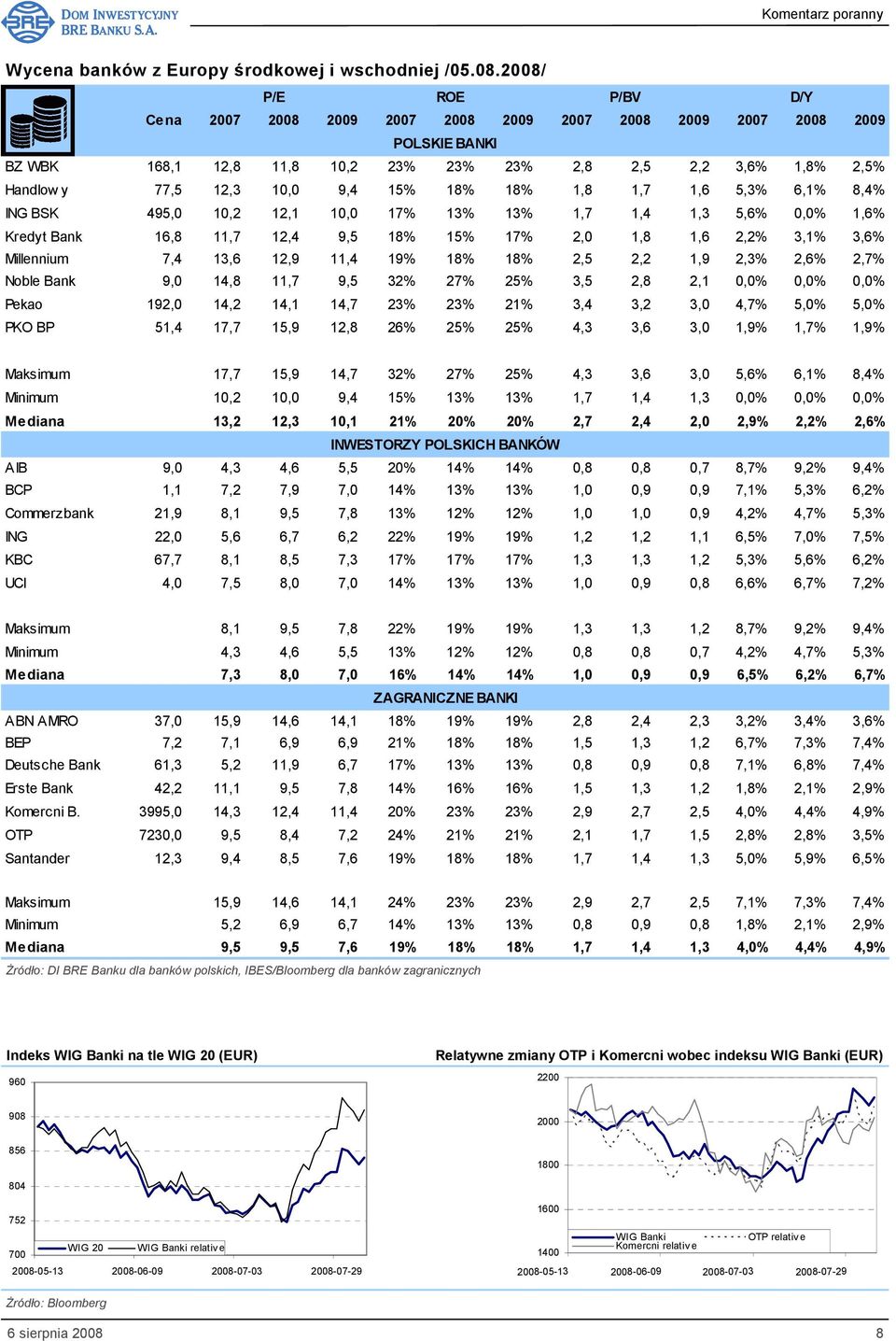 18% 18% 1,8 1,7 1,6 5,3% 6,1% 8,4% ING BSK 495,0 10,2 12,1 10,0 17% 13% 13% 1,7 1,4 1,3 5,6% 0,0% 1,6% Kredyt Bank 16,8 11,7 12,4 9,5 18% 15% 17% 2,0 1,8 1,6 2,2% 3,1% 3,6% Millennium 7,4 13,6 12,9