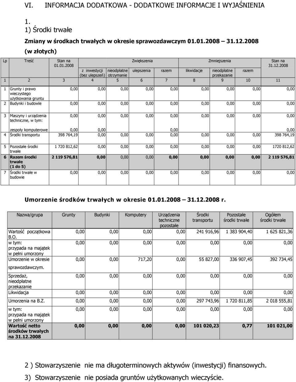 0,00 wieczystego użytkowania gruntu 2 Budynki i budowle 0,00 0,00 0,00 0,00 0,00 0,00 0,00 0,00 0,00 3 Maszyny i urządzenia techniczne, w tym: 0,00 0,00 0,00 0,00 0,00 0,00 0,00 0,00 0,00 zespoły