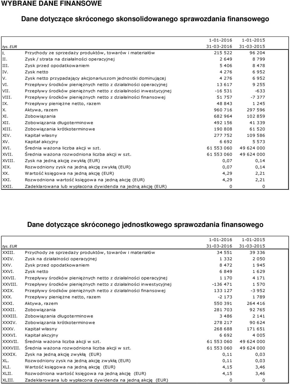 Zysk netto przypadający akcjonariuszom jednostki dominującej 4 276 6 952 VI. Przepływy środków pieniężnych netto z działalności operacyjnej 13 617 9 255 VII.