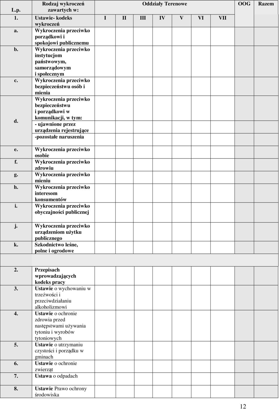 - ujawnione przez urządzenia rejestrujące -pozostałe naruszenia Oddziały Terenowe OOG Razem I II III IV V VI VII e. Wykroczenia przeciwko osobie f. Wykroczenia przeciwko zdrowiu g.