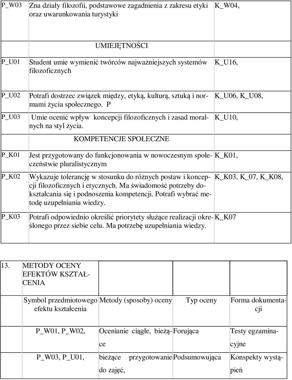 KOMPETENCJE SPOŁECZNE K_U06, K_U08, K_U10, P_K01 P_K02 Jest przygotowany do funkcjonowania w nowoczesnym społeczeństwie pluralistycznym Wykazuje tolerancję w stosunku do różnych postaw i koncepcji