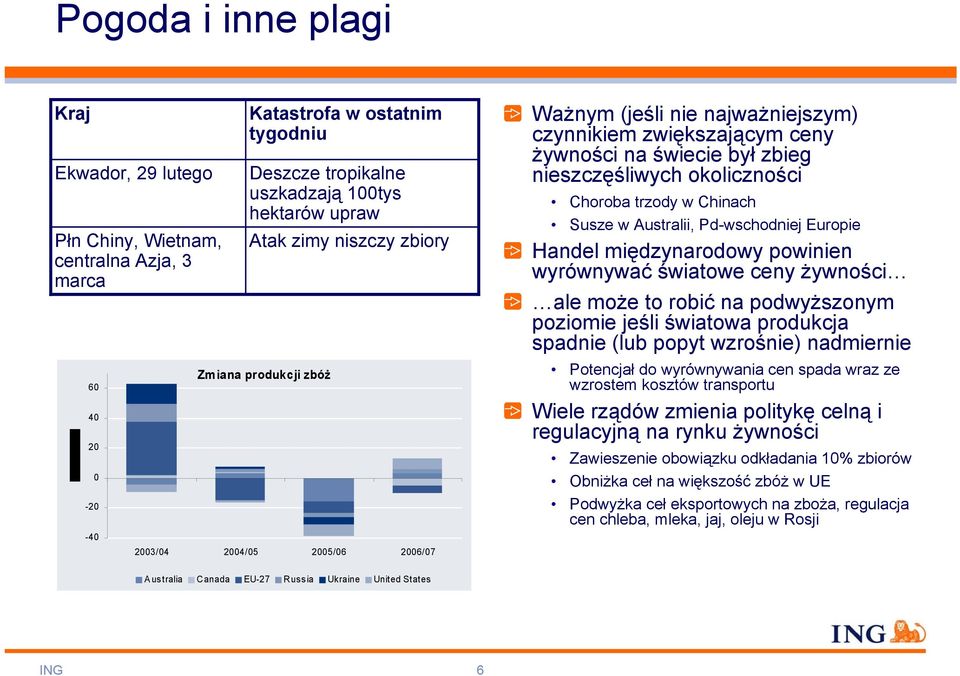 Susze w Australii, Pd-wschodniej Europie Handel międzynarodowy powinien wyrównywać światowe ceny żywności ale może to robić na podwyższonym poziomie jeśli światowa produkcja spadnie (lub popyt