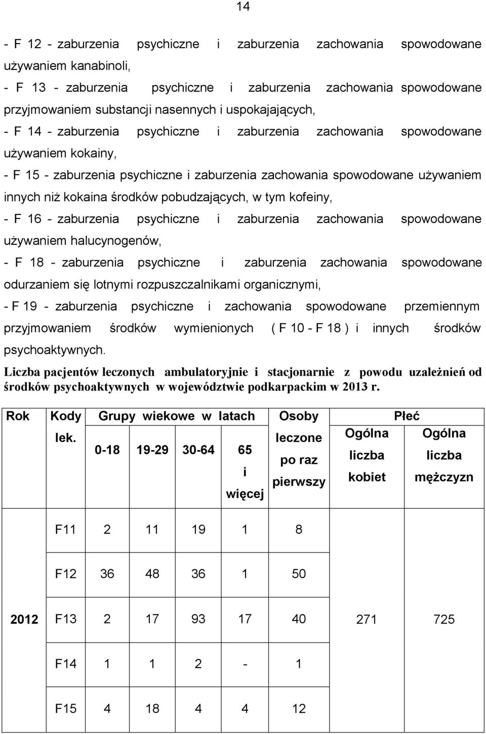 środków pobudzających, w tym kofeiny, - F 16 - zaburzenia psychiczne i zaburzenia zachowania spowodowane używaniem halucynogenów, - F 18 - zaburzenia psychiczne i zaburzenia zachowania spowodowane