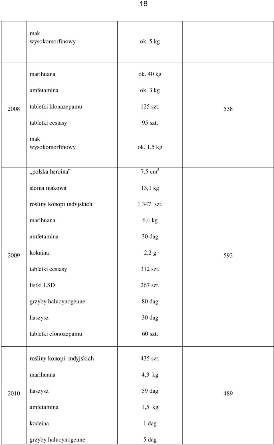 marihuana 6,4 kg amfetamina 30 dag 2009 kokaina 2,2 g 592 tabletki ecstasy 312 szt. listki LSD 267 szt.