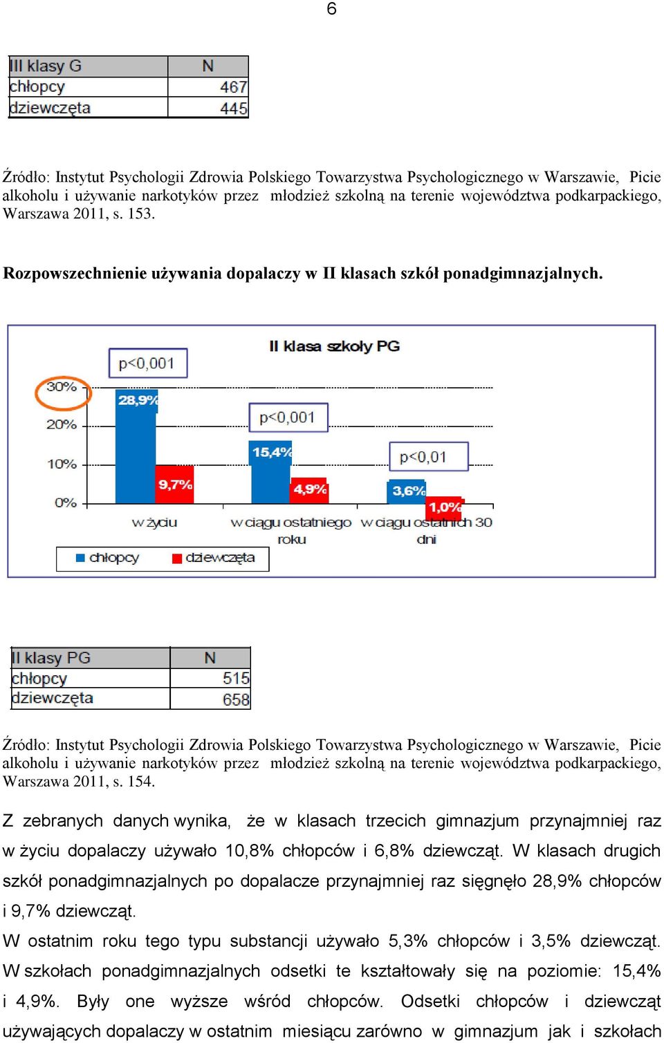 Źródło: Instytut Psychologii Zdrowia Polskiego Towarzystwa Psychologicznego w Warszawie, Picie alkoholu i używanie narkotyków przez młodzież szkolną na terenie województwa podkarpackiego, Warszawa