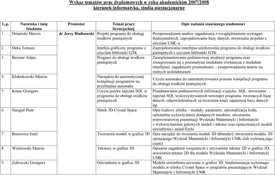 omowych w roku akademickim 2007/2008 kierunek informatyka, studia niestacjonarne L.p.