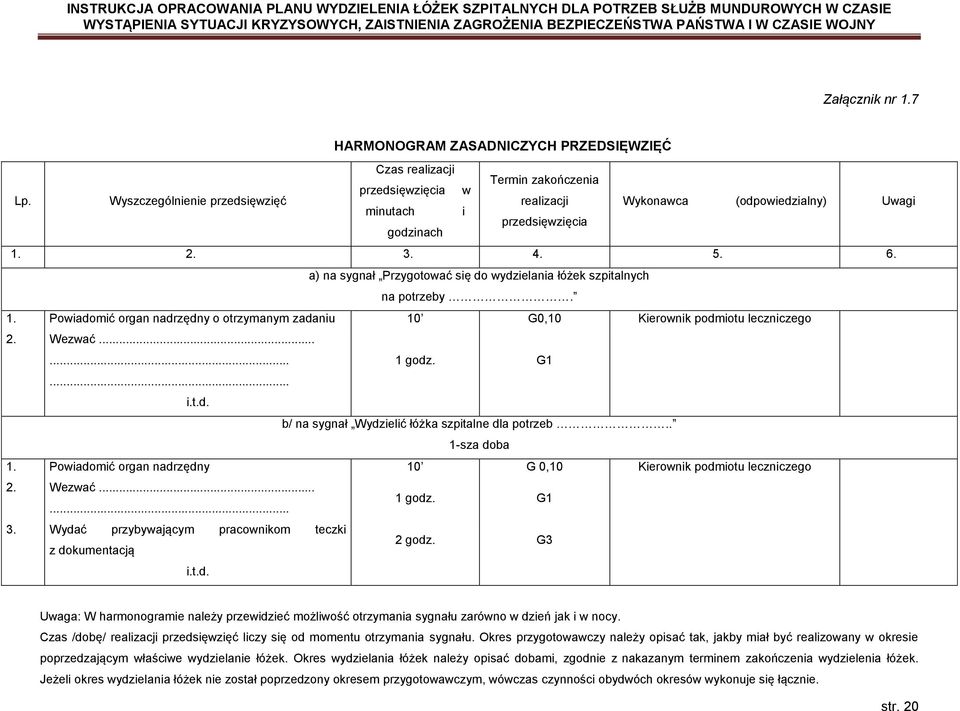 a) na sygnał Przygotować się do wydzielania łóżek szpitalnych na potrzeby. 1. Powiadomić organ nadrzędny o otrzymanym zadaniu 10 G0,10 Kierownik podmiotu leczniczego 2. Wezwać...... 1 godz. G1... i.t.d. b/ na sygnał Wydzielić łóżka szpitalne dla potrzeb.