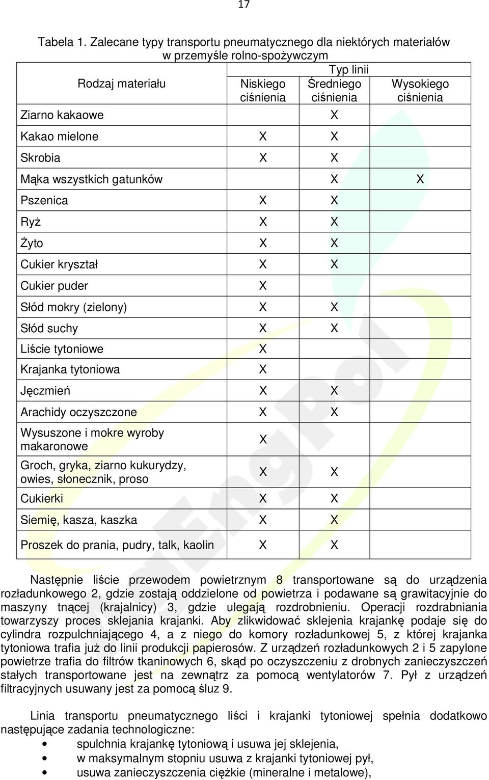 Kakao mielone X X Skrobia X X Mąka wszystkich gatunków X X Pszenica X X RyŜ X X śyto X X Cukier kryształ X X Cukier puder Słód mokry (zielony) X X Słód suchy X X Liście tytoniowe Krajanka tytoniowa