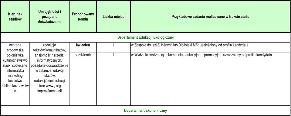 narzędzi informatycznych, poŝądane doświadczenie w zakresie: edakcji tekstów, redakcji/administracji stron www., org. imprez/kampanii kwiecień 1 w Zespole ds.