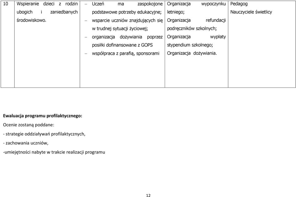 wsparcie uczniów znajdujących się Organizacja refundacji w trudnej sytuacji życiowej; podręczników szkolnych; organizacja dożywiania poprzez Organizacja