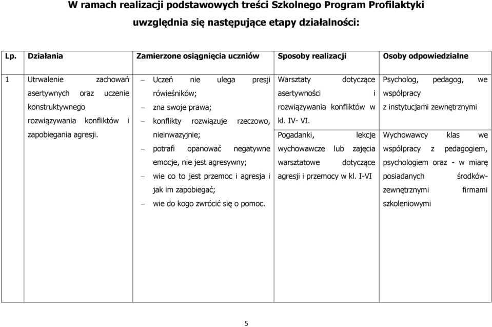 rówieśników; asertywności i współpracy konstruktywnego zna swoje prawa; rozwiązywania konfliktów w z instytucjami zewnętrznymi rozwiązywania konfliktów i konflikty rozwiązuje rzeczowo, kl. IV- VI.