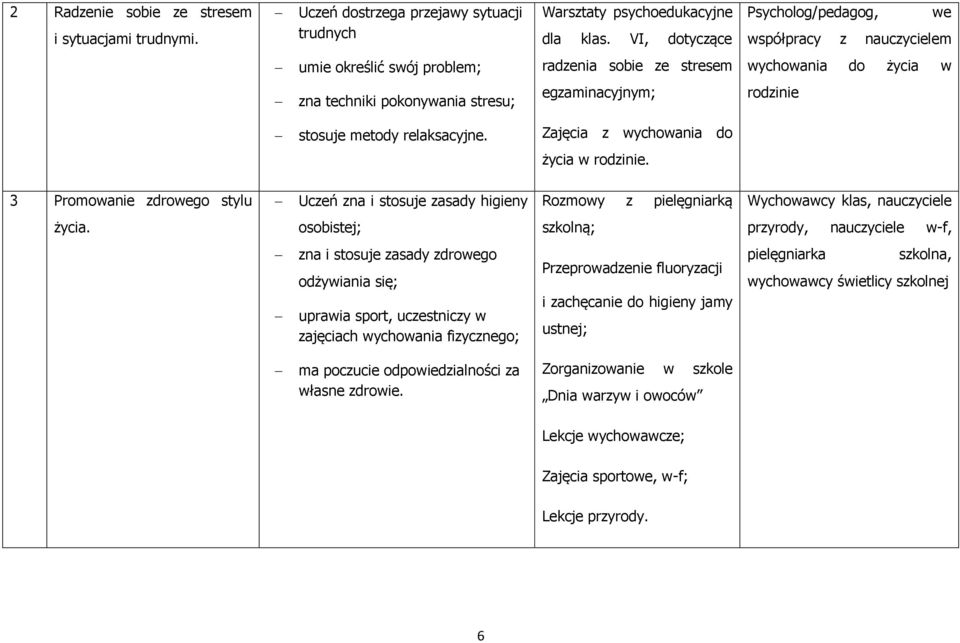 stosuje metody relaksacyjne. Zajęcia z wychowania do życia w rodzinie. 3 Promowanie zdrowego stylu Uczeń zna i stosuje zasady higieny Rozmowy z pielęgniarką Wychowawcy klas, nauczyciele życia.