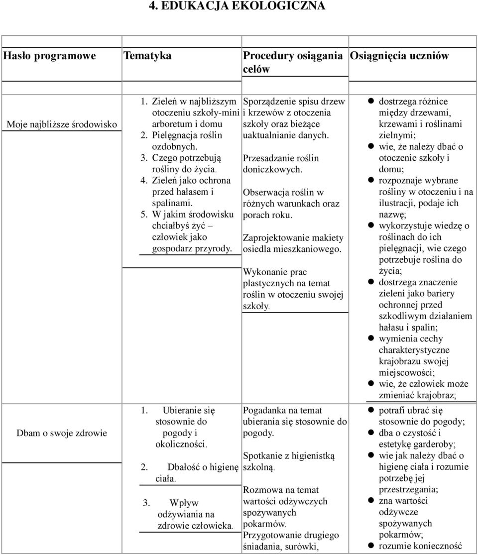 W jakim środowisku chciałbyś żyć człowiek jako gospodarz przyrody. 1. Ubieranie się stosownie do pogody i okoliczności. 2. Dbałość o higienę ciała. 3. Wpływ odżywiania na zdrowie człowieka.