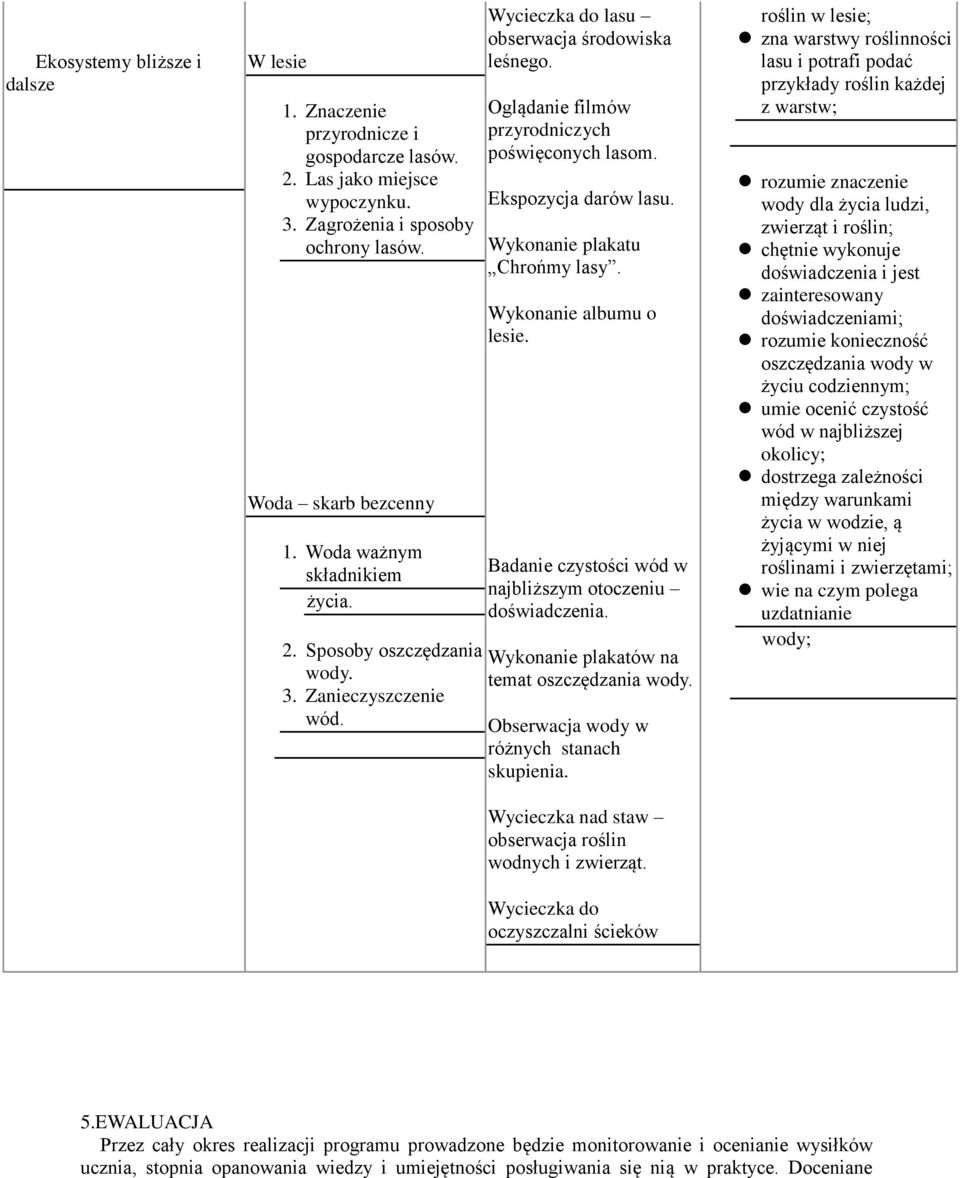 Ekspozycja darów lasu. Wykonanie plakatu Chrońmy lasy. Wykonanie albumu o lesie. Badanie czystości wód w najbliższym otoczeniu doświadczenia. Wykonanie plakatów na temat oszczędzania wody.
