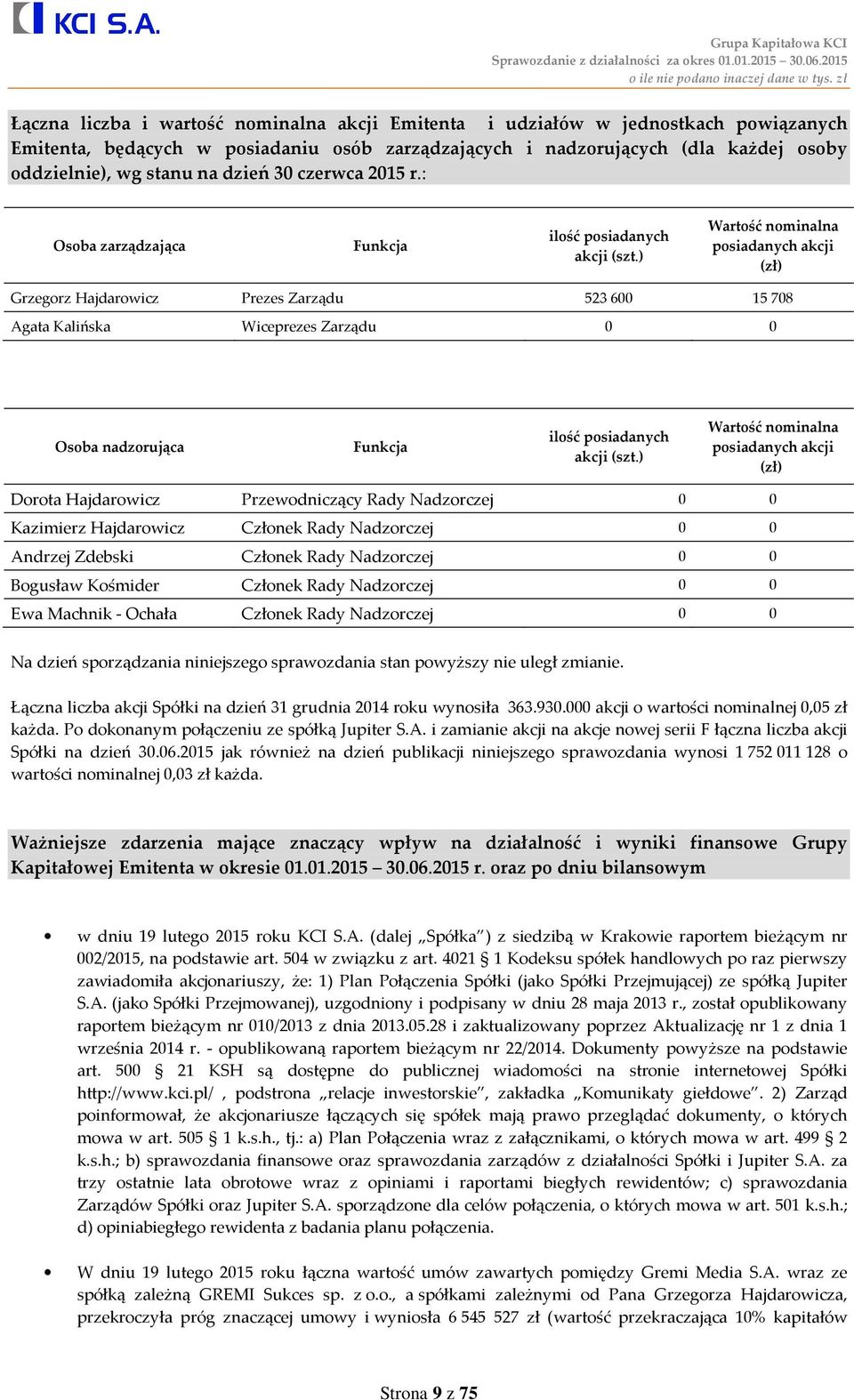 ) Wartość nominalna posiadanych akcji (zł) Grzegorz Hajdarowicz Prezes Zarządu 523 600 15 708 Agata Kalińska Wiceprezes Zarządu 0 0 Osoba nadzorująca Funkcja ilość posiadanych akcji (szt.