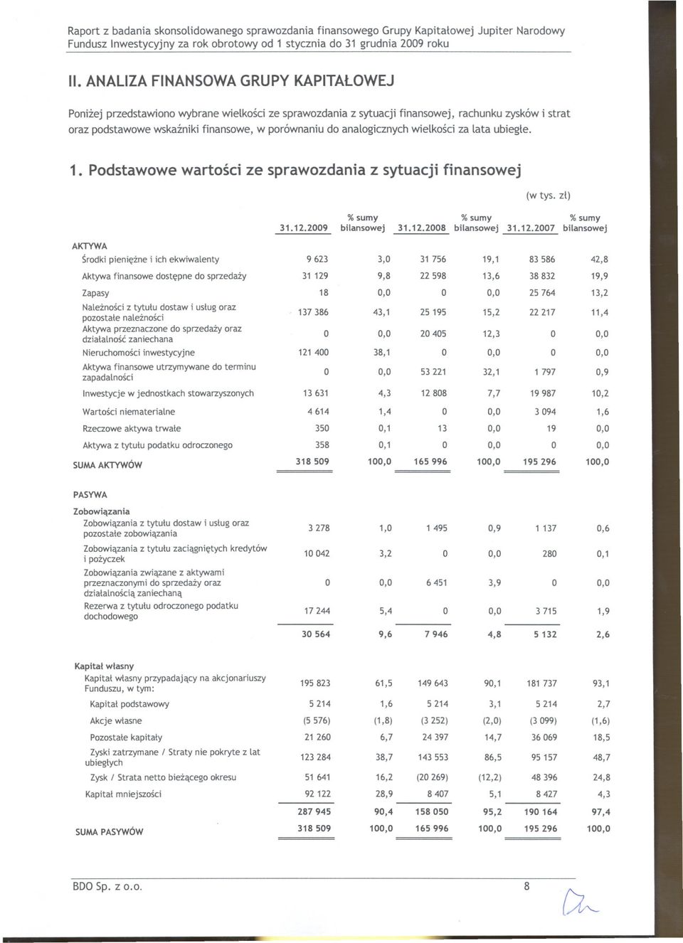 analogicznychwielkosd za lata ubiegle. 1. Podstawowe wartosci ze sprawozdania z sytuacji finansowej AlITYWA (w tys. zl) %sumy %sumy %sumy 31.12.