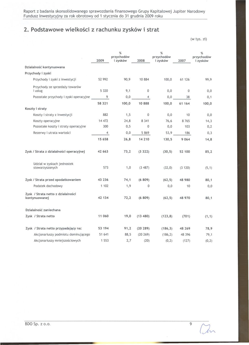 zl) Dzialalnosc kontynuowana Przychody i zyski % % % przychodów przychodów przychodów 2009 i zysków 2008 i zysków 2007 i zysków Przychodyi zyskiz inwestycji 52 992 90,9 10 884 100,0 61 126 99,9